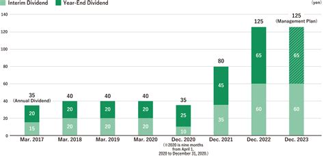 住友林業の2024年の配当予想はどれくらい増えるのか？